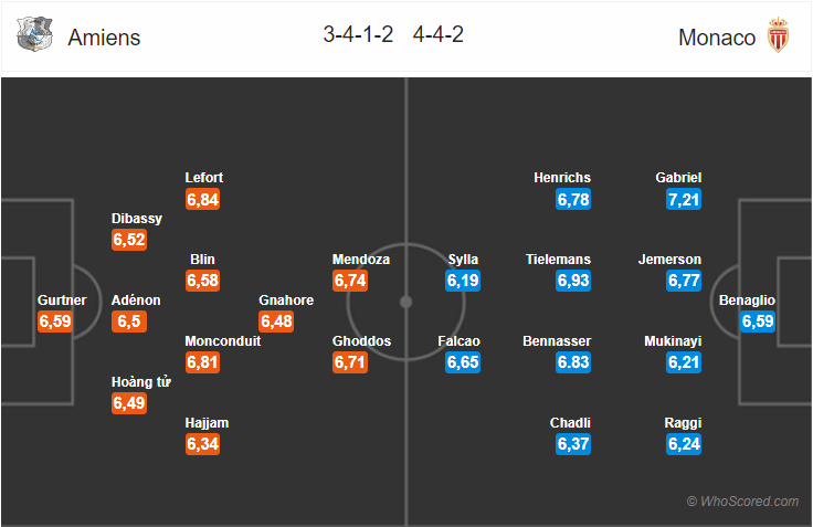 Soi kèo Amiens – Monaco