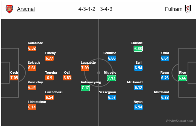 Soi kèo Arsenal – Fulham