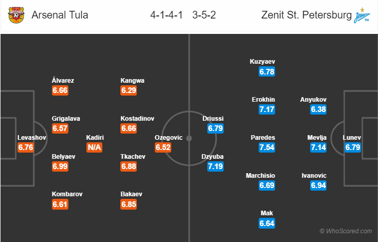 Soi kèo Arsenal Tula – Zenit