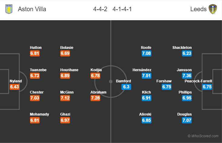 Soi kèo Aston Villa – Leeds