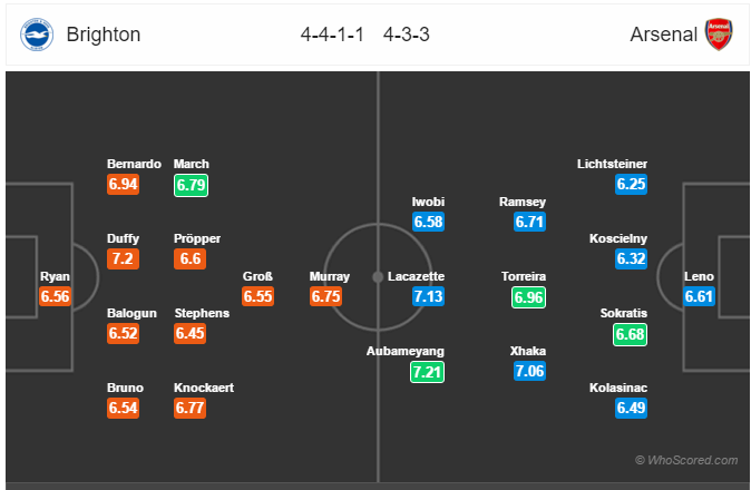 Soi kèo Brighton – Arsenal