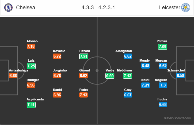 Soi kèo Chelsea – Leicester