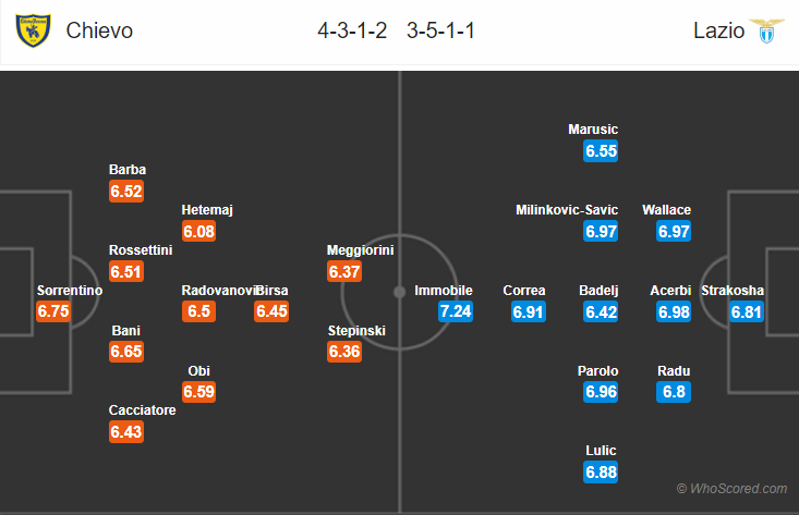 Soi kèo Chievo – Lazio