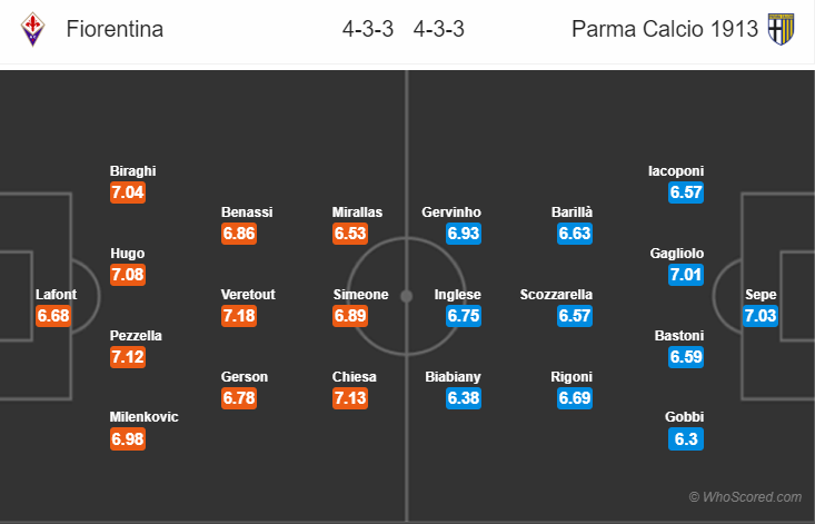 Soi kèo Fiorentina – Parma