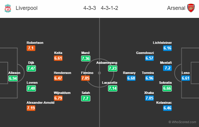 Soi kèo Liverpool – Arsenal