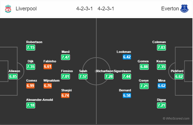 Soi kèo Liverpool – Everton