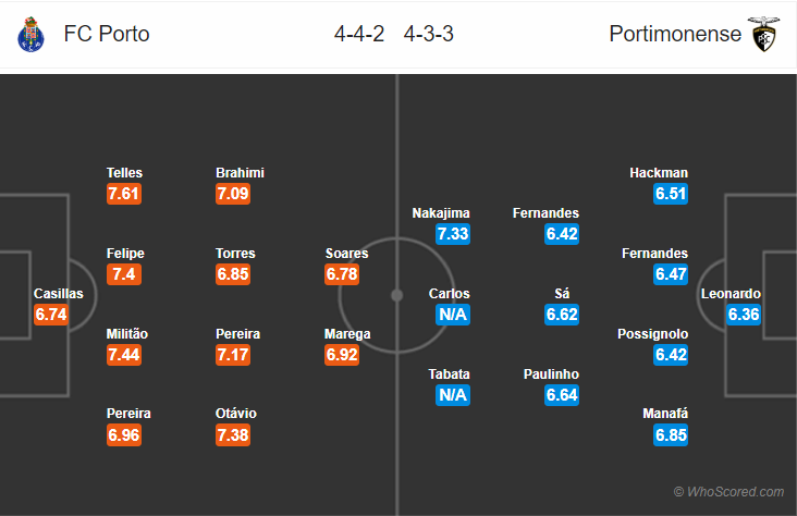 Soi kèo Porto – Portimonense