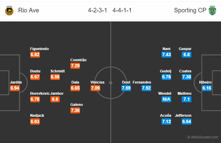 Soi kèo Rio Ave - Sporting Lisbon