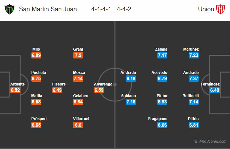 Soi kèo San Martin San Juan - Union Santa Fe