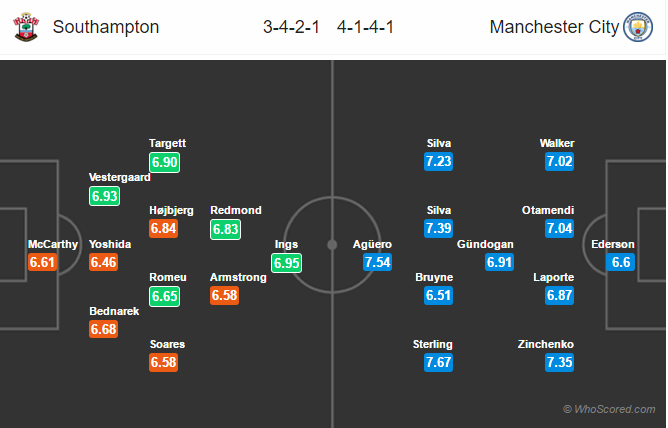 Soi kèo Southampton - Man City