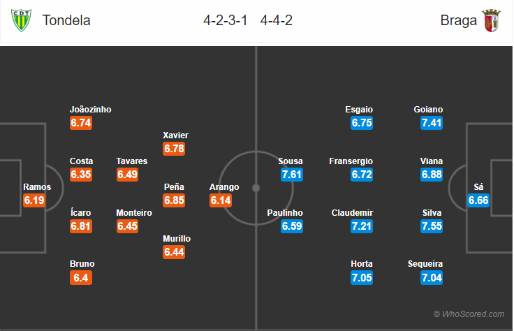 Soi kèo Tondela – Braga