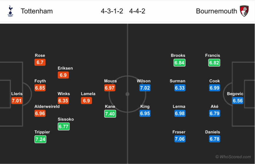 Soi kèo Tottenham - Bournemouth