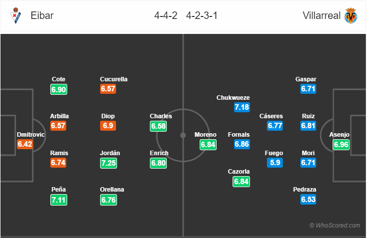 Soi kèo Eibar – Villarreal