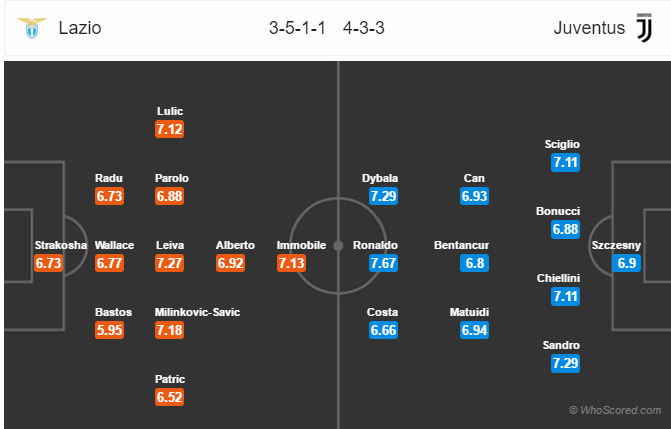 Soi kèo Lazio – Juventus