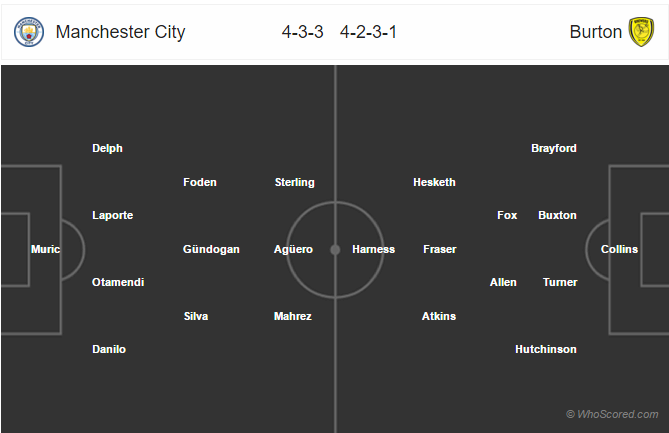 Soi kèo Man City – Burton