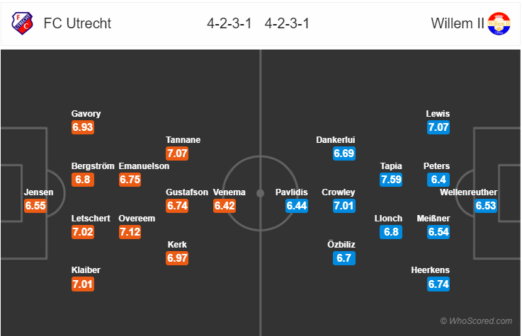 Soi kèo Utrecht - Willem II