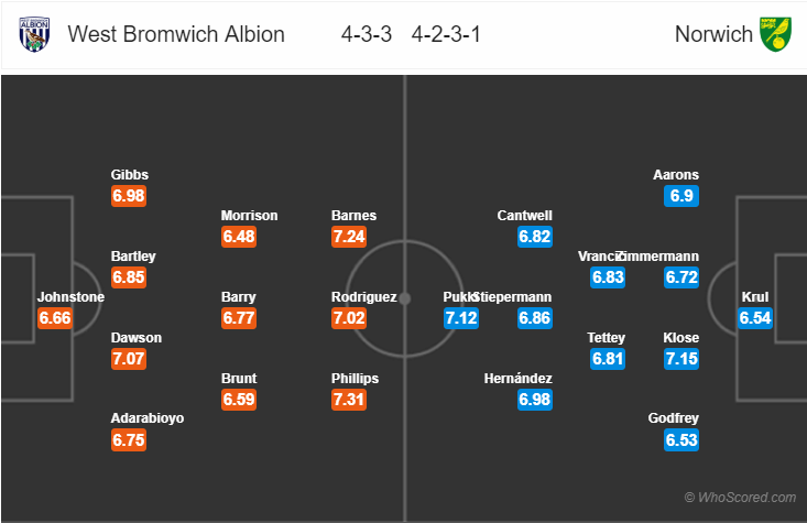 Soi kèo West Brom - Norwich