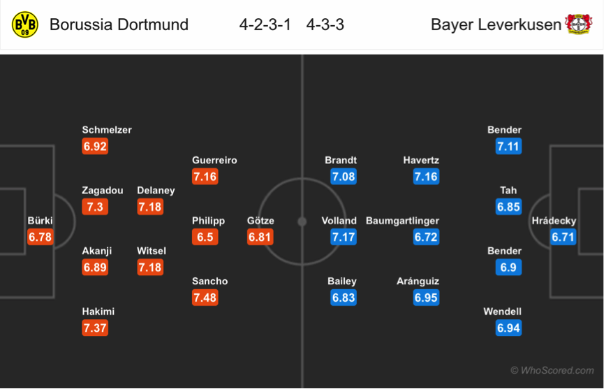 Soi kèo Dortmund - Leverkusen