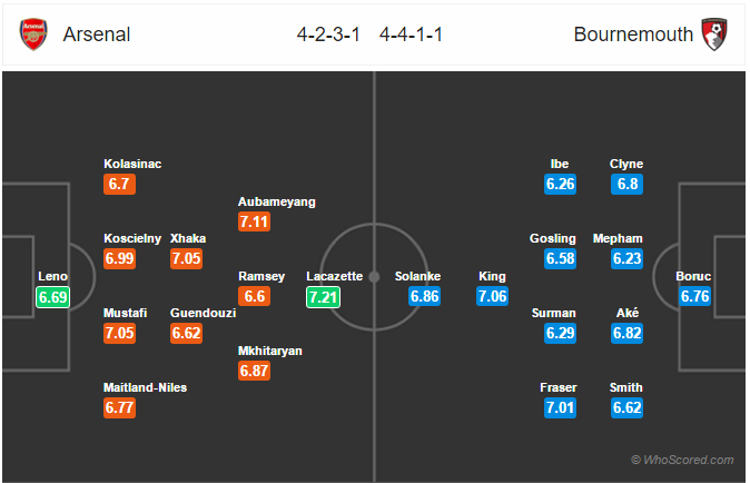 Soi kèo Arsenal – Bournemouth