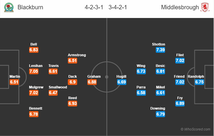 Soi kèo Blackburn – Middlesbrough