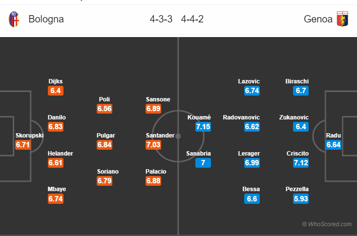 Soi kèo Bologna – Genoa
