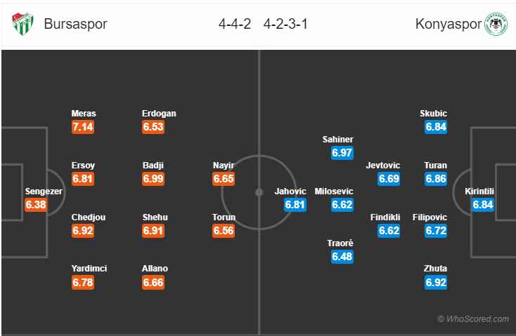 Soi kèo Bursaspor – Konyaspor