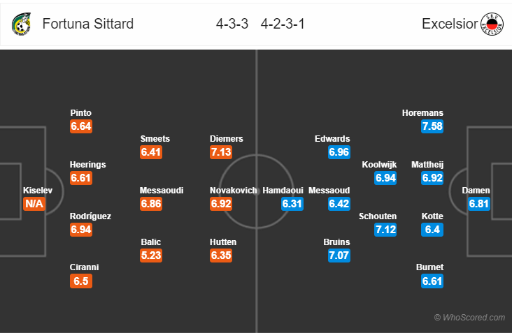 Soi kèo Fortuna Sittard – Excelsior