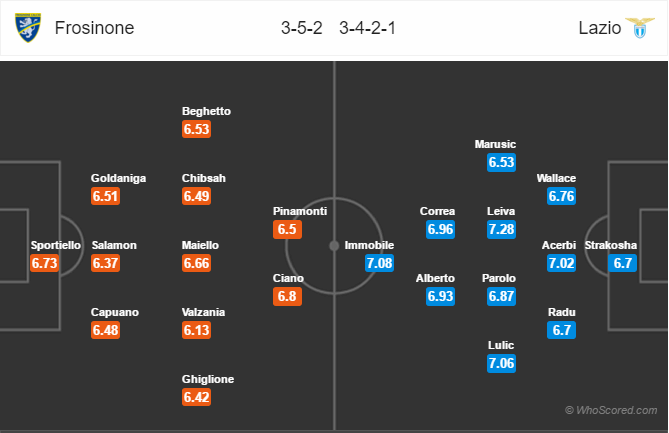 Soi kèo Frosinone – Lazio