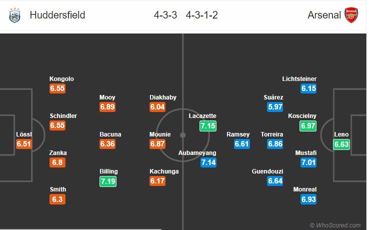 Soi kèo Huddersfield – Arsenal