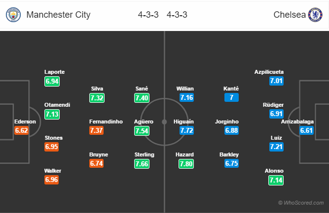 Soi kèo Man City – Chelsea