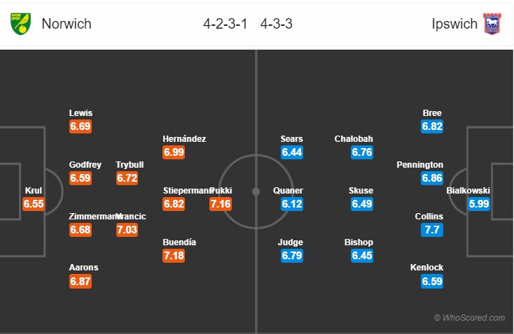 Soi kèo Norwich – Ipswich