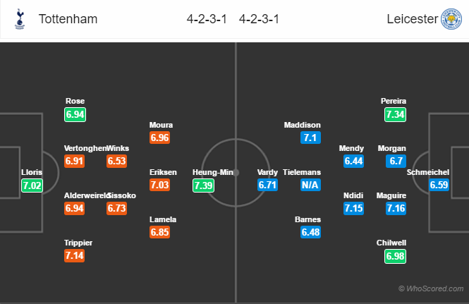 Soi kèo Tottenham – Leicester