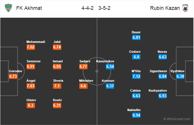 Soi kèo Akhmat Grozny – Rubin Kazan