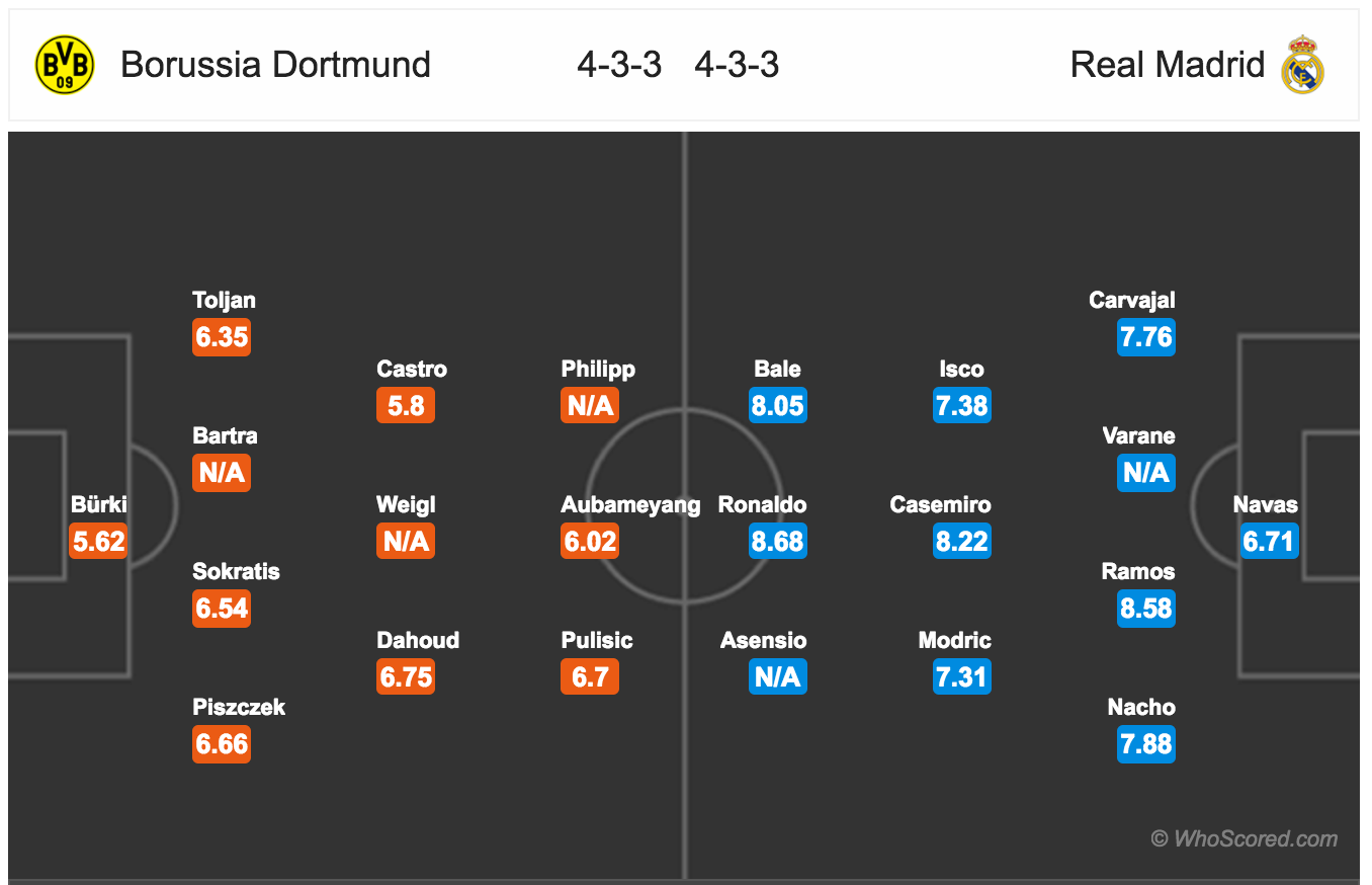 Soi kèo Dortmund - Real