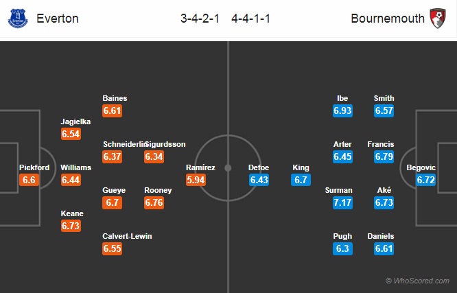 Soi kèo Everton - Bournemouth