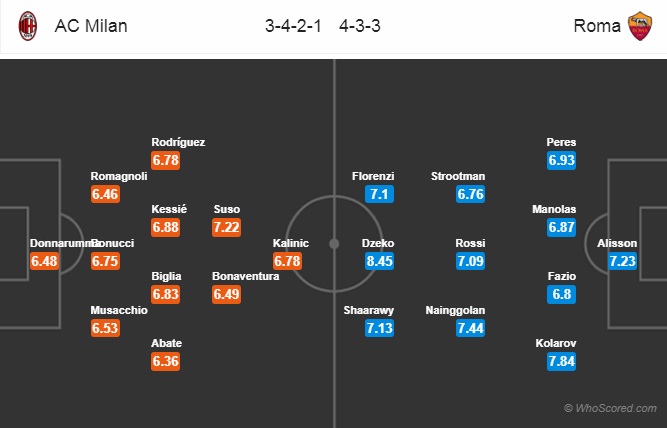 Soi kèo Milan - Roma