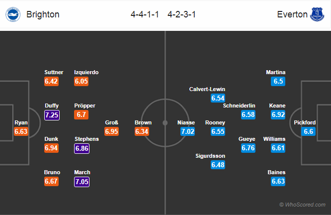 Soi kèo Brighton – Everton