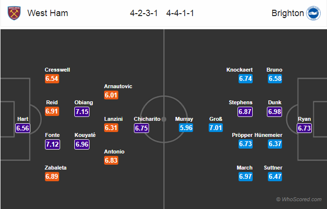 Soi kèo West Ham – Brighton