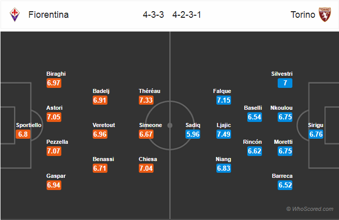 Soi kèo Fiorentina – Torino