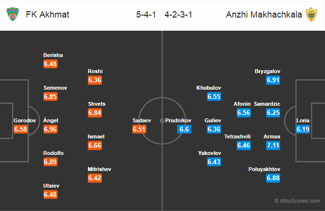 Soi kèo Akhmat Grozny – Anzhi