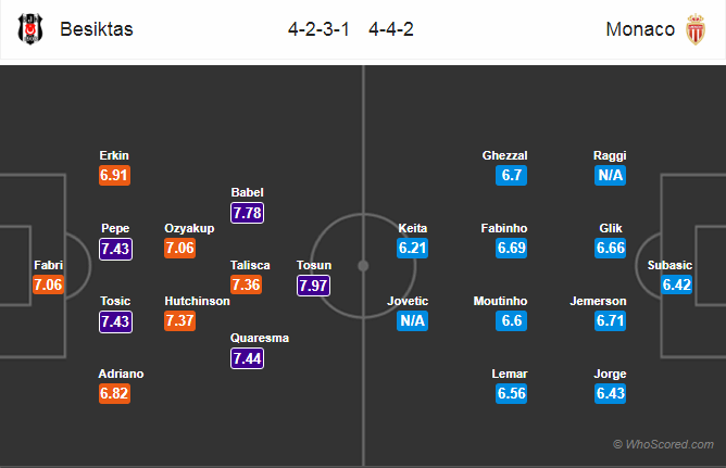 Soi kèo Besiktas - Monaco