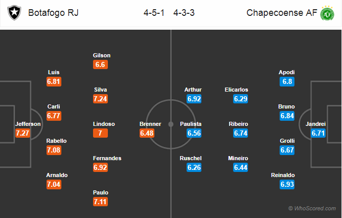 Soi kèo Botafogo – Chapecoense