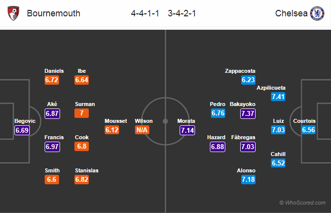 Soi kèo Bournemouth - Chelsea