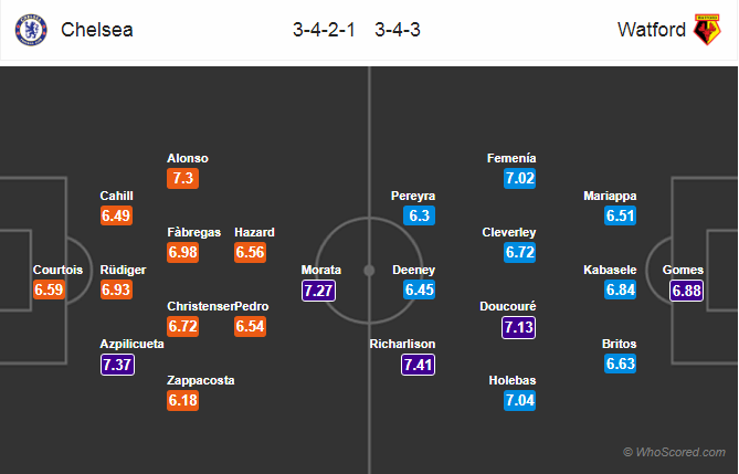 Soi kèo Chelsea - Watford