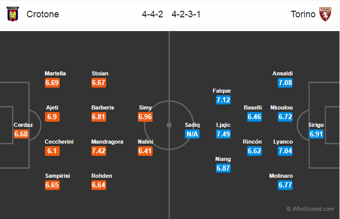 Soi kèo Crotone – Torino