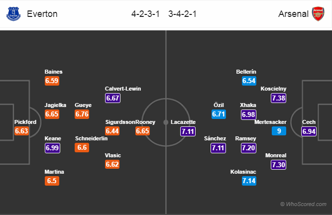 Soi kèo Everton - Arsenal