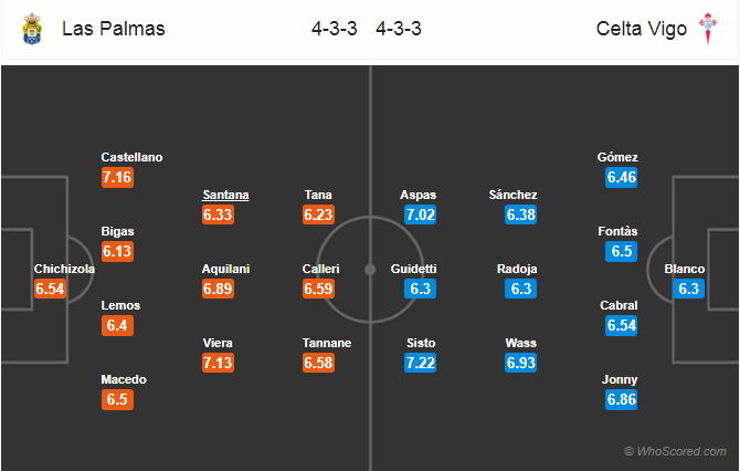 Soi kèo Las Palmas - Celta Vigo