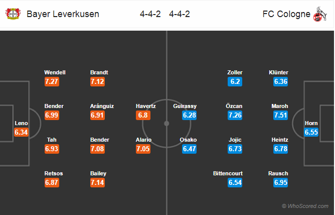 Soi kèo Leverkusen – Cologne