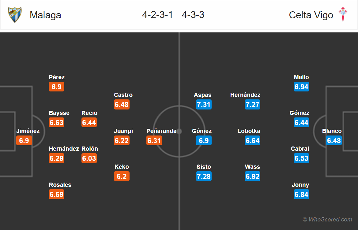 Soi kèo Malaga - Celta Vigo