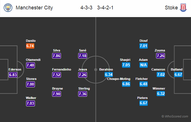 Soi kèo Man City - Stoke